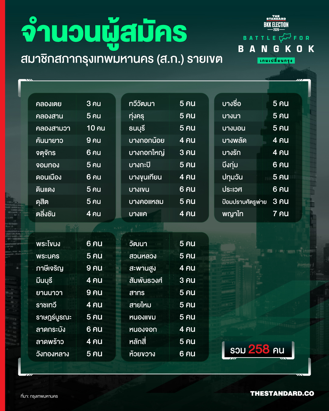 ภาพอินโฟกราฟิกสรุปยอดผู้สมัครผู้ว่าฯ กทม. 18 คน และ ส.ก. 258 คน 3