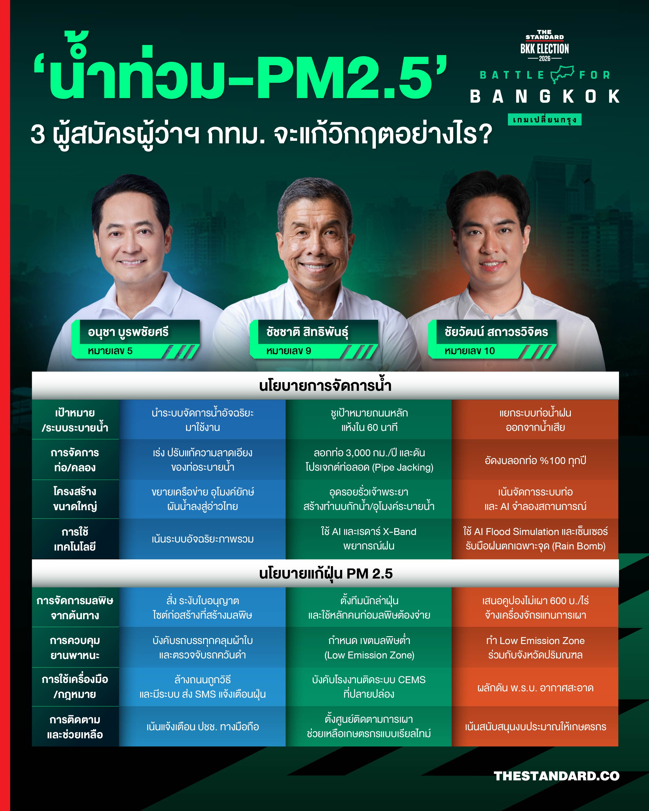 ภาพอินโฟกราฟิกเปรียบเทียบนโยบายแก้ปัญหาน้ำท่วมและฝุ่น PM2.5 ของ 3 ผู้สมัครผู้ว่าฯ กทม. 1