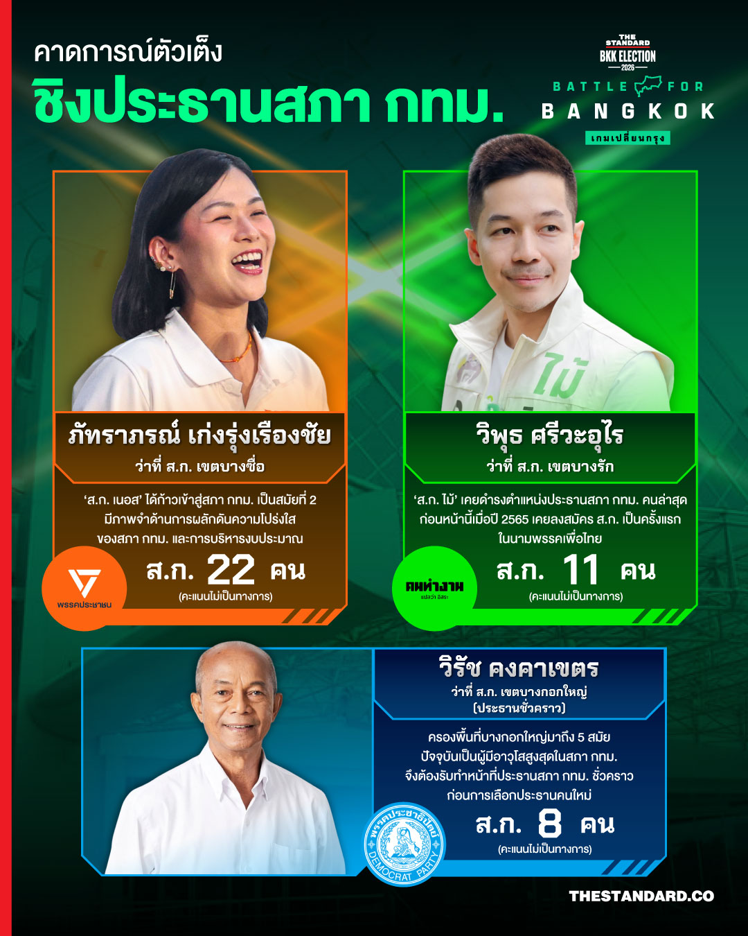 ภาพประกอบการคาดการณ์ตัวเต็งชิงประธานสภา กทม. โดยมี ภัทราภรณ์ เก่งรุ่งเรืองชัย, วิพุธ ศรีวะอุไร และวิรัช คงคาเขตร 1