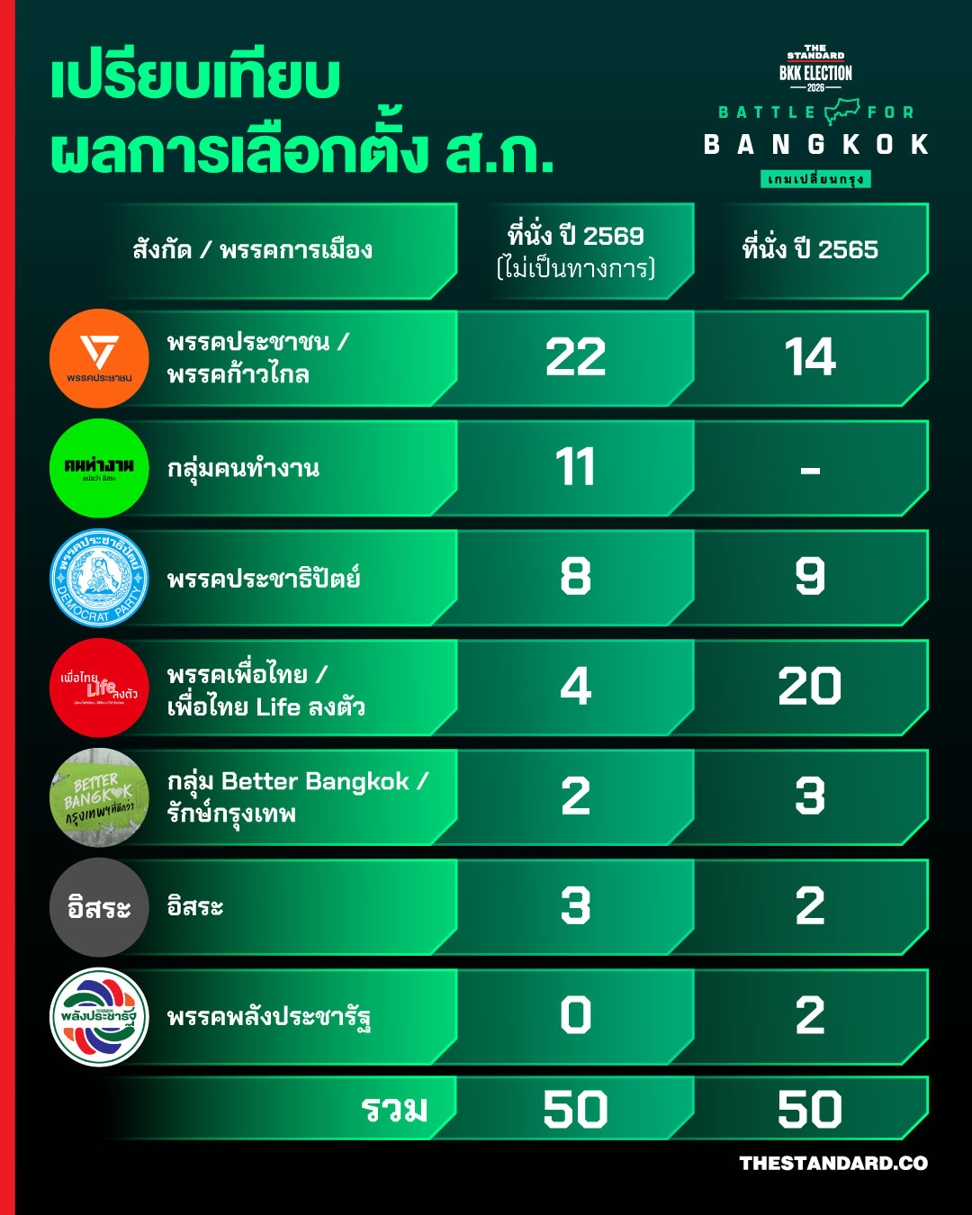 ภาพประกอบแสดงโลโก้พรรคการเมืองและกลุ่มการเมืองต่างๆ ที่ได้ที่นั่งในสภา กทม. พร้อมตัวเลขจำนวน ส.ก. 1