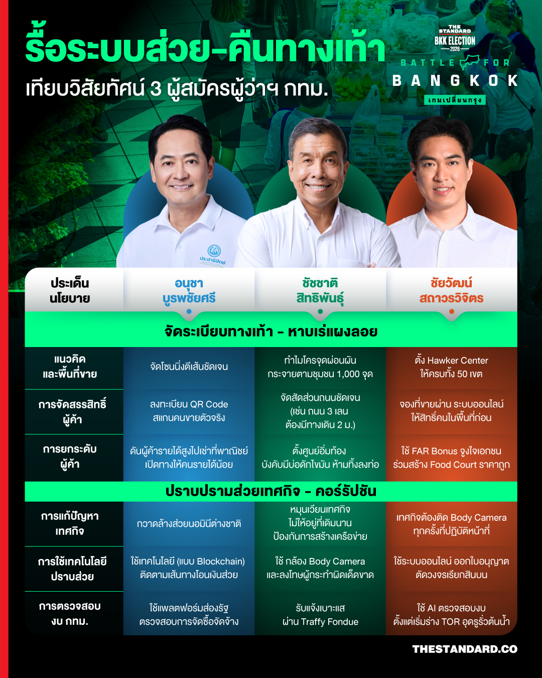 ภาพกราฟิกเปรียบเทียบนโยบายจัดระเบียบเมืองและแก้ปัญหาส่วยเทศกิจของ 3 ผู้สมัครผู้ว่าฯ กทม. 1