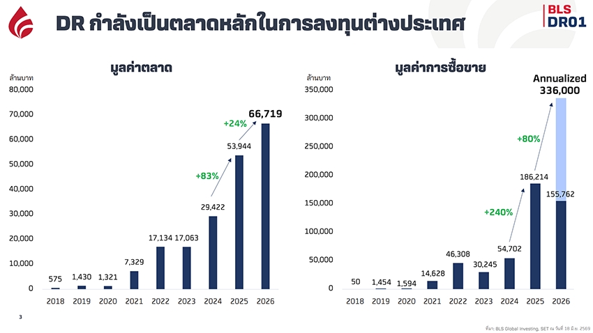 ภาพกราฟิกแสดงยอดเทรด DR ที่คาดว่าจะทะลุ 3 แสนล้านบาท และการปลดกังวลเรื่องภาษีลงทุนนอก 1