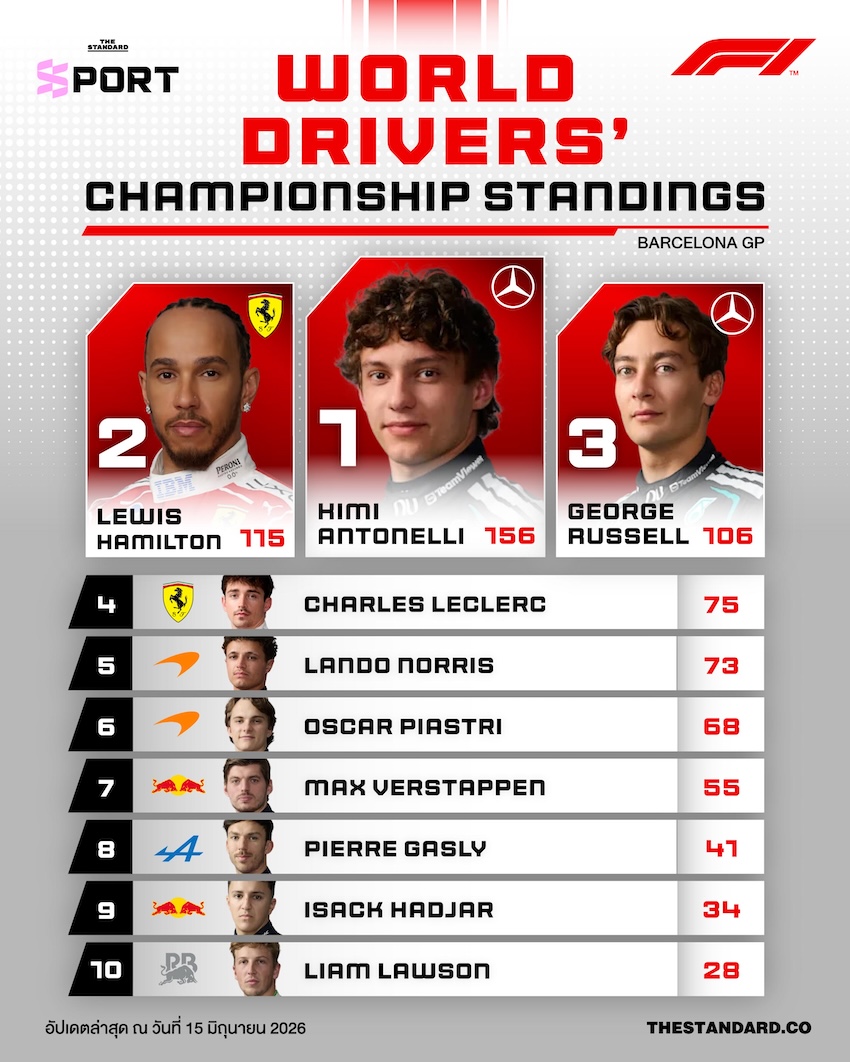 ตารางคะแนนสะสม F1 World Drivers’ Championship ฤดูกาล 2026 หลังจบ Barcelona GP 1