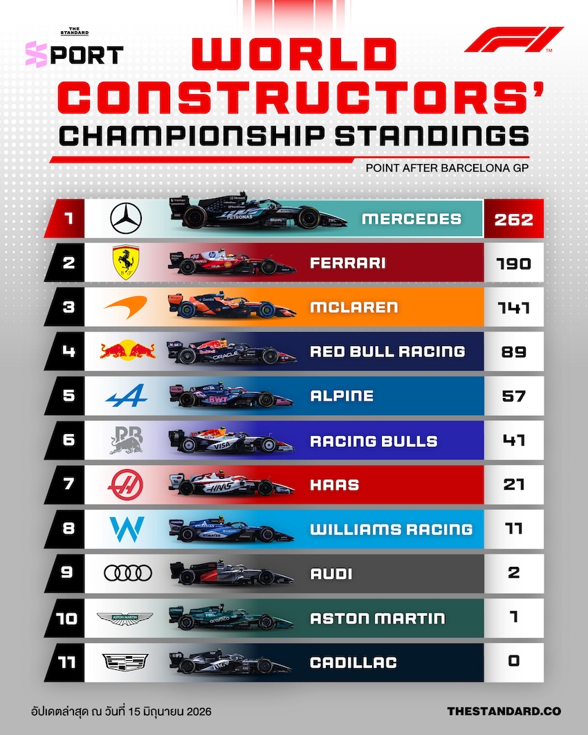 ภาพรถแข่งฟอร์มูลาวัน (F1) ปี 2026 กำลังวิ่งในสนามแข่ง 1