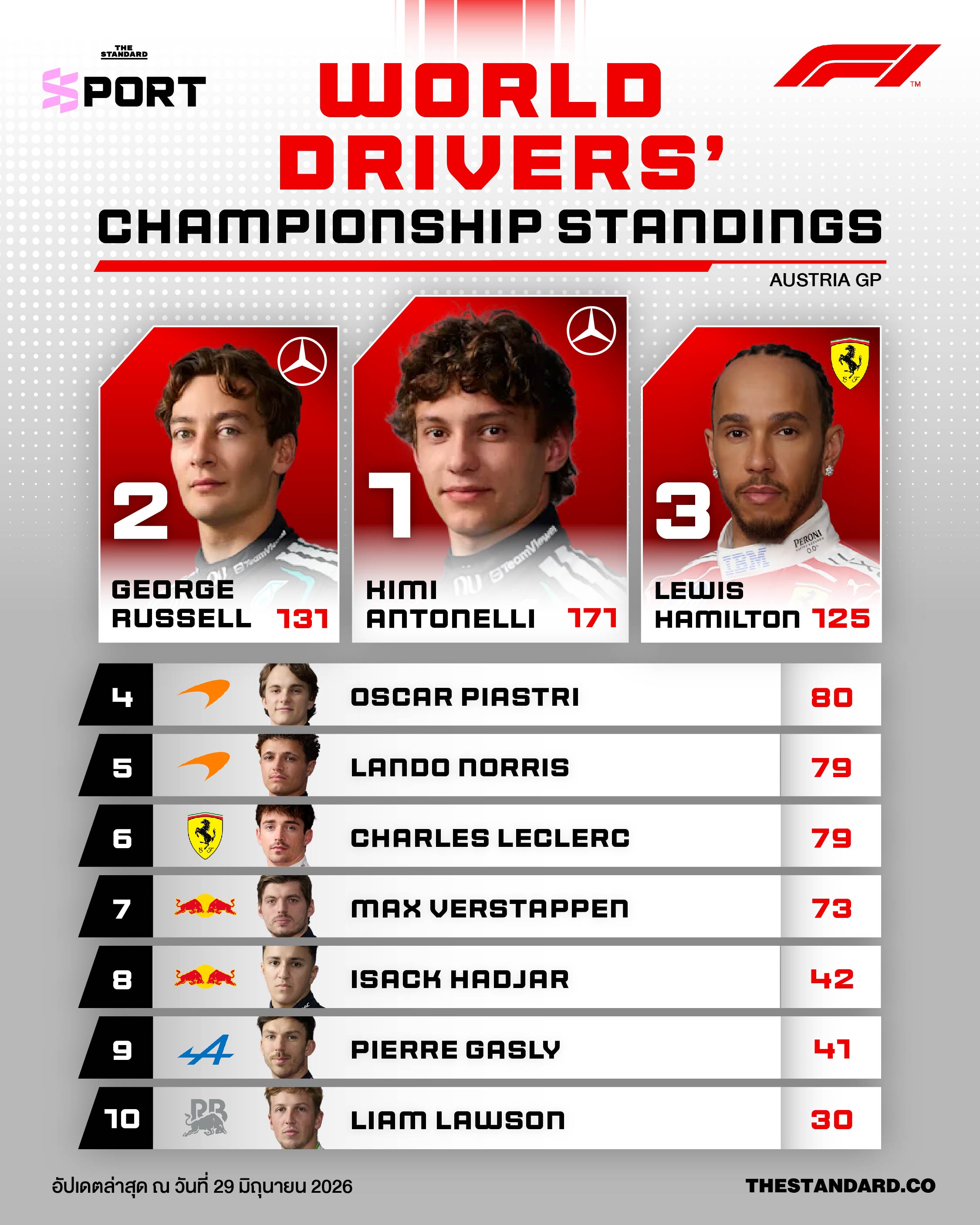ตารางคะแนนสะสม World Drivers’ Championship F1 ฤดูกาล 2026 หลังจบการแข่งขัน Austrian Grand Prix 1