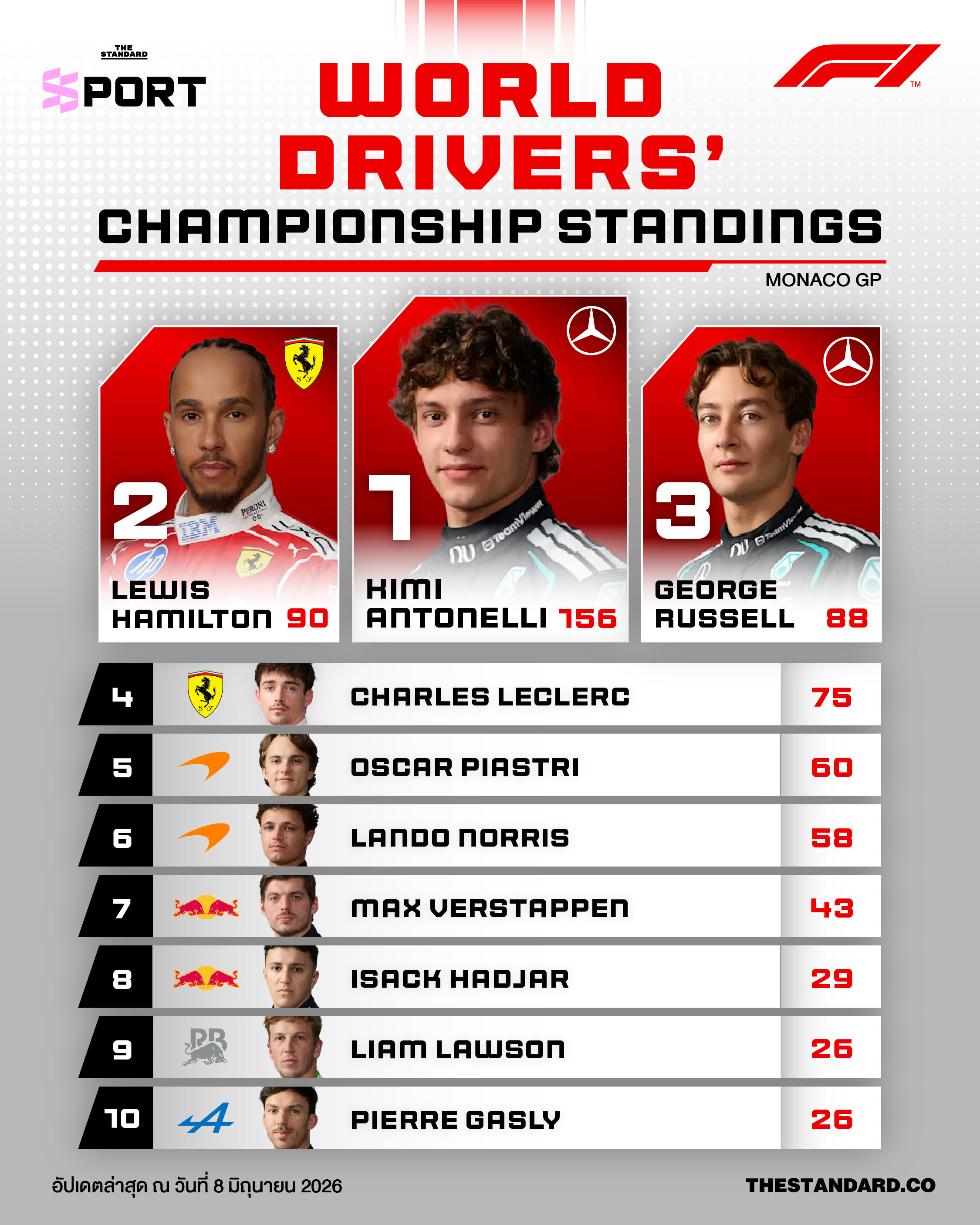 ภาพตารางคะแนนสะสม World Drivers’ Championship หลังจบการแข่งขัน Monaco GP 2026 แสดงอันดับนักแข่ง F1 โดยมี คิมิ อันโตเนลลี นำเป็นจ่าฝูง 2