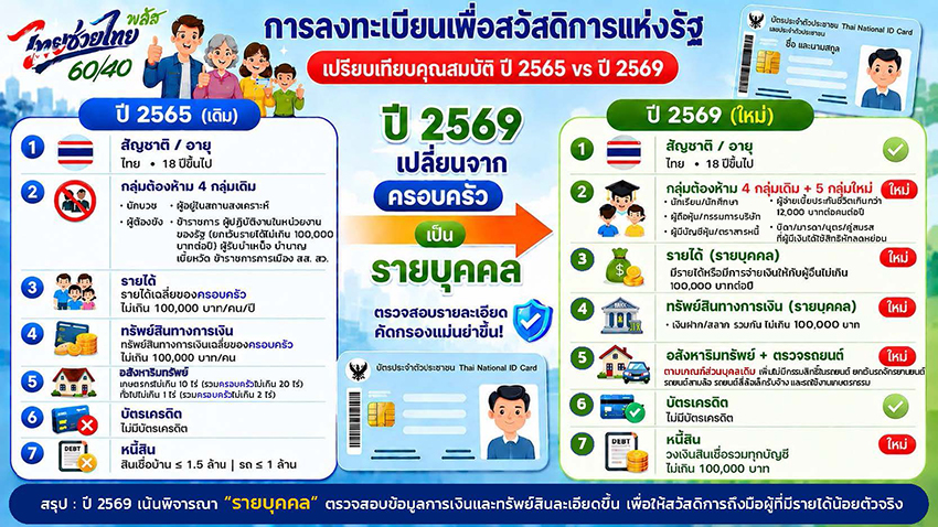ภาพอินโฟกราฟิกสรุปเกณฑ์ใหม่บัตรสวัสดิการแห่งรัฐ 1