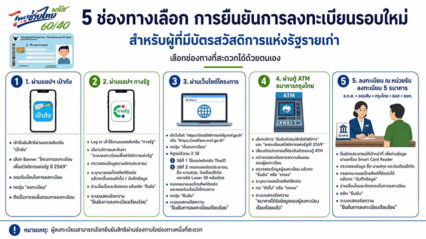ภาพอินโฟกราฟิกสรุปเกณฑ์ใหม่บัตรสวัสดิการแห่งรัฐ 2