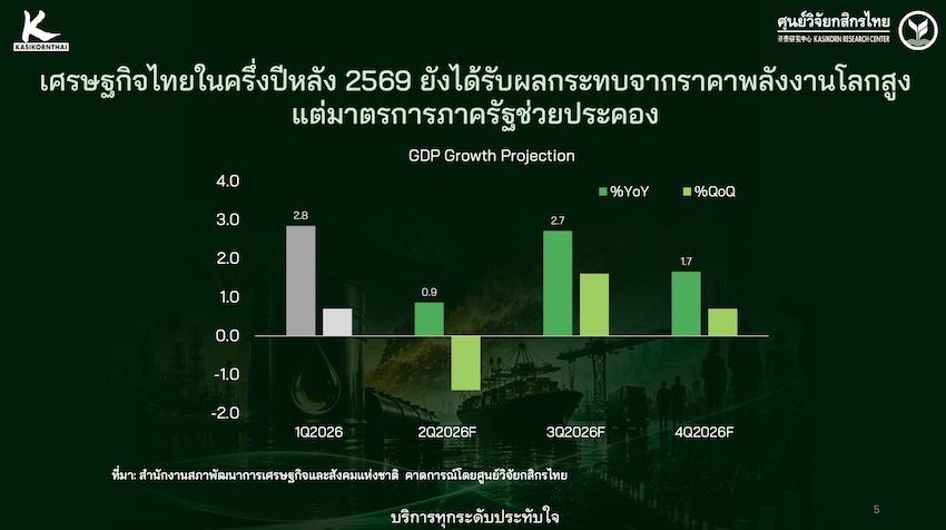 ภาพกราฟิกแสดงคำถามจุดต่ำสุดของเศรษฐกิจไทย 1