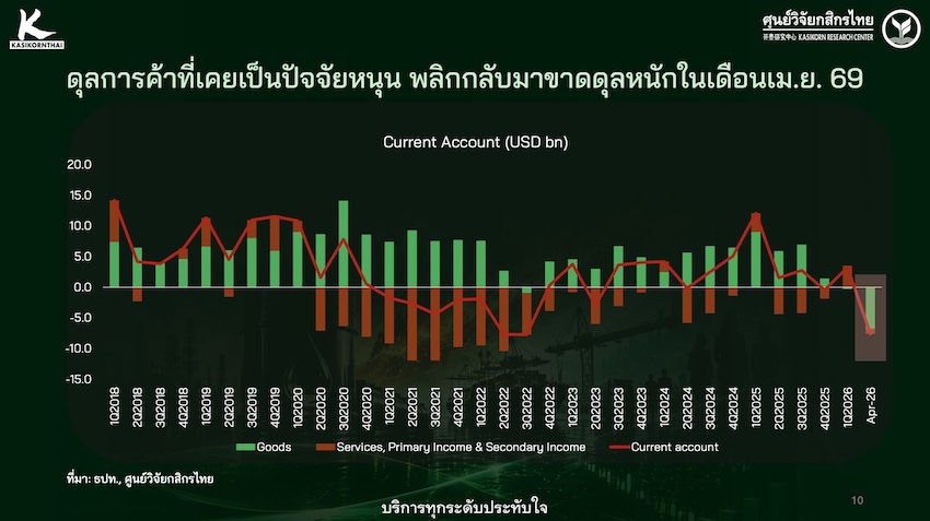 ภาพกราฟิกแสดงคำถามจุดต่ำสุดของเศรษฐกิจไทย 2