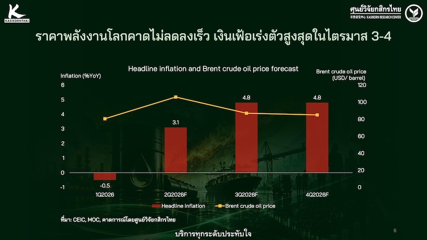ภาพกราฟิกแสดงคำถามจุดต่ำสุดของเศรษฐกิจไทย 3