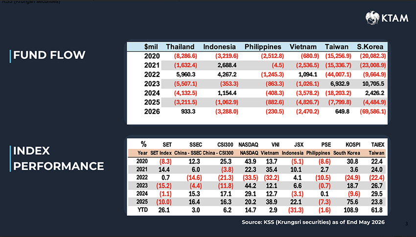 ภาพประกอบแสดงกราฟดัชนี SET Index และกลยุทธ์การลงทุนของ KTAM 1