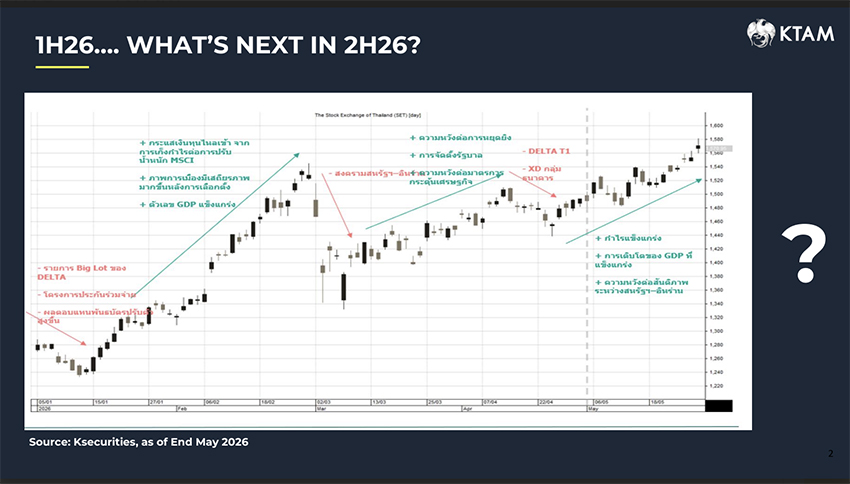 ภาพประกอบแสดงกราฟดัชนี SET Index และกลยุทธ์การลงทุนของ KTAM 2