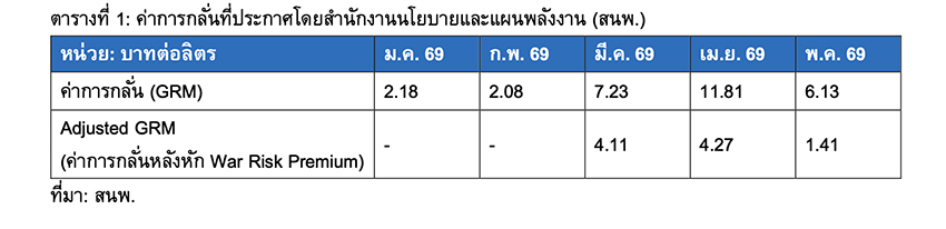 ภาพกราฟิกแสดงข้อความ กลุ่มโรงกลั่นฯ ชี้แจงกองทุนน้ำมันฯ ใช้ดูแลราคาพลังงาน ไม่ใช่การรับประกันกำไรของโรงกลั่น 1