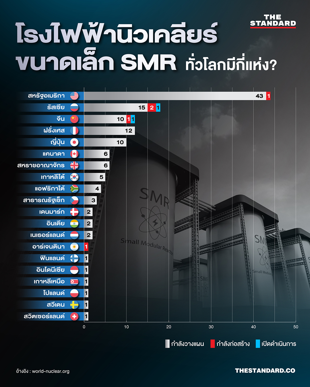 ภาพอินโฟกราฟิกแสดงจำนวนโรงไฟฟ้านิวเคลียร์ SMR ทั่วโลก แยกตามสถานะโครงการและประเทศ พร้อมภาพโรงไฟฟ้า SMR 1