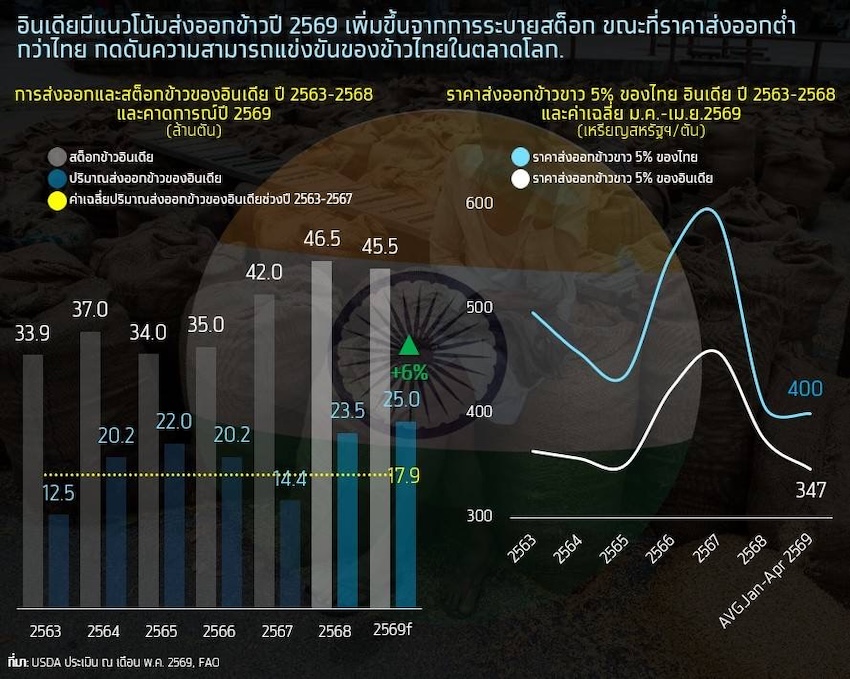 ภาพอินโฟกราฟิกแสดงสถานการณ์วิกฤตข้าวไทยและการส่งออกที่คาดว่าจะติดลบ 15% 3