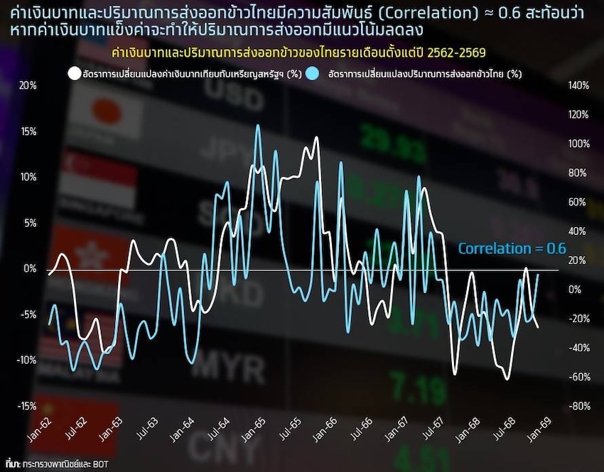 ภาพอินโฟกราฟิกแสดงสถานการณ์วิกฤตข้าวไทยและการส่งออกที่คาดว่าจะติดลบ 15% 4