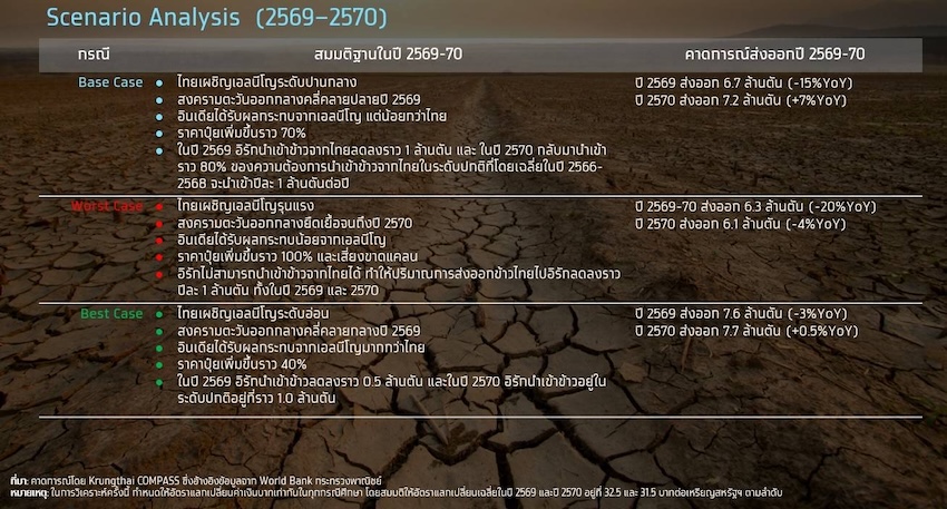 ภาพอินโฟกราฟิกแสดงสถานการณ์วิกฤตข้าวไทยและการส่งออกที่คาดว่าจะติดลบ 15% 5
