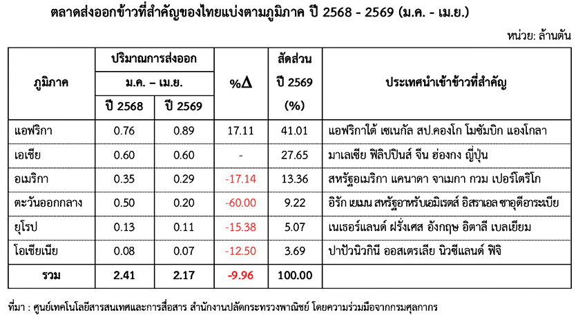 ภาพประกอบเชิงแนวคิดแสดงถึงการค้าข้าวทั่วโลกที่ได้รับผลกระทบจากสงครามและปรากฏการณ์เอลนีโญ 2