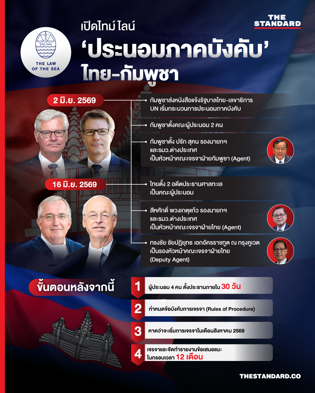อินโฟกราฟิกแสดงไทม์ไลน์กระบวนการประนอมภาคบังคับระหว่างไทย-กัมพูชา พร้อมภาพบุคคลสำคัญ 1