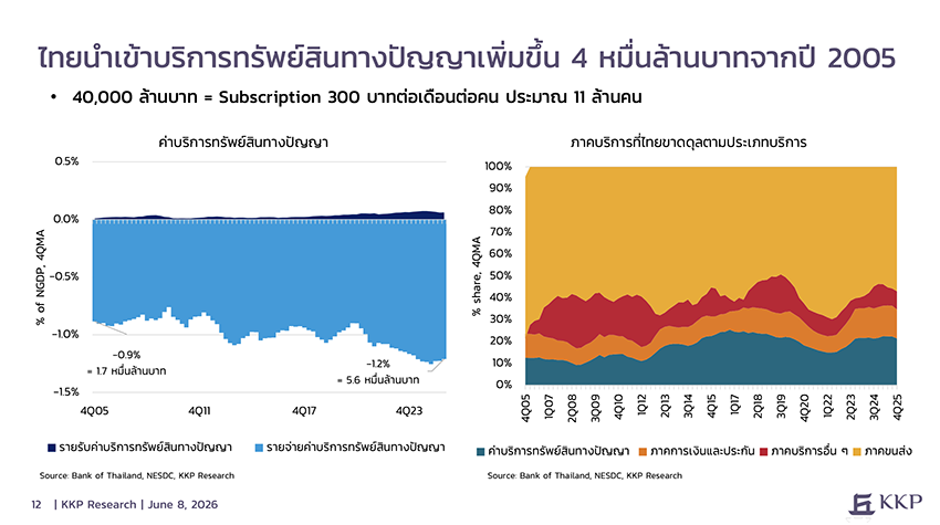 ภาพประกอบแสดงเงินตราไหลออกจากประเทศไทย สื่อถึงภาวะขาดดุลบัญชีเดินสะพัด 5