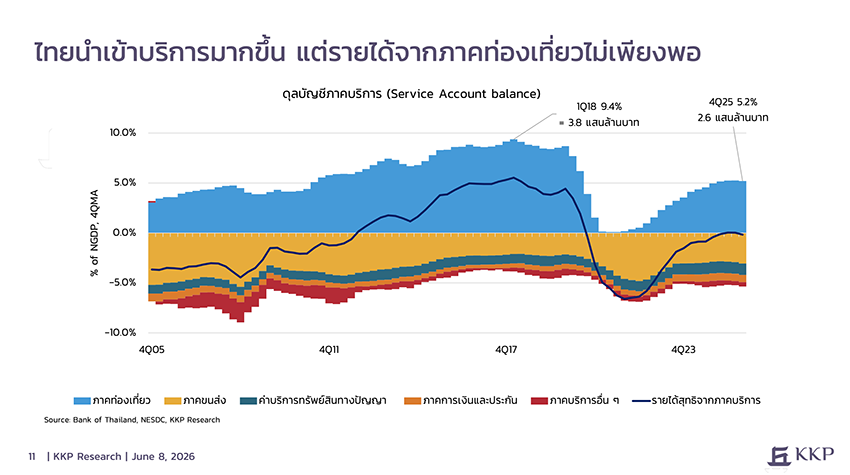 ภาพประกอบแสดงเงินตราไหลออกจากประเทศไทย สื่อถึงภาวะขาดดุลบัญชีเดินสะพัด 6