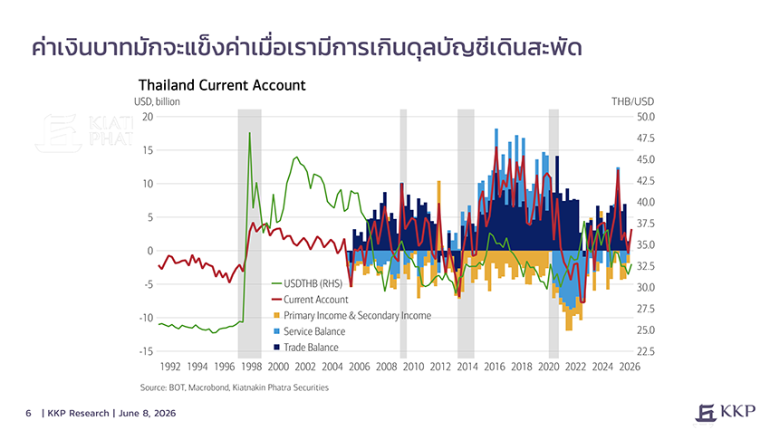 ภาพประกอบแสดงเงินตราไหลออกจากประเทศไทย สื่อถึงภาวะขาดดุลบัญชีเดินสะพัด 7