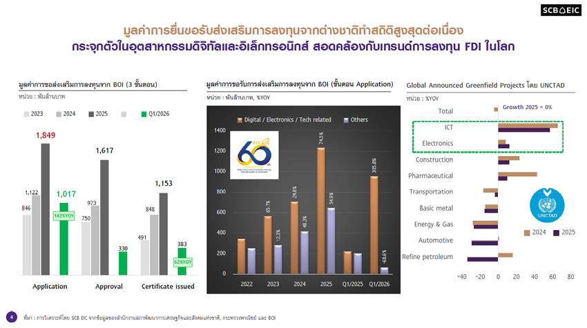 ภาพกราฟิกแสดงการลงทุนโดยตรงจากต่างประเทศ (FDI) กับเศรษฐกิจไทย 1