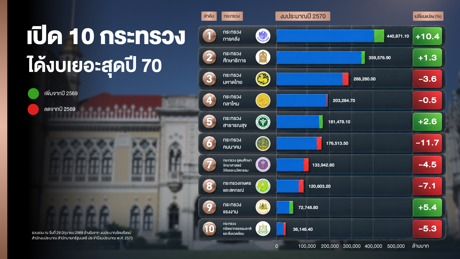 ภาพตึกไทยคู่ฟ้าประกอบข้อมูลการจัดสรรงบประมาณปี 2570 1