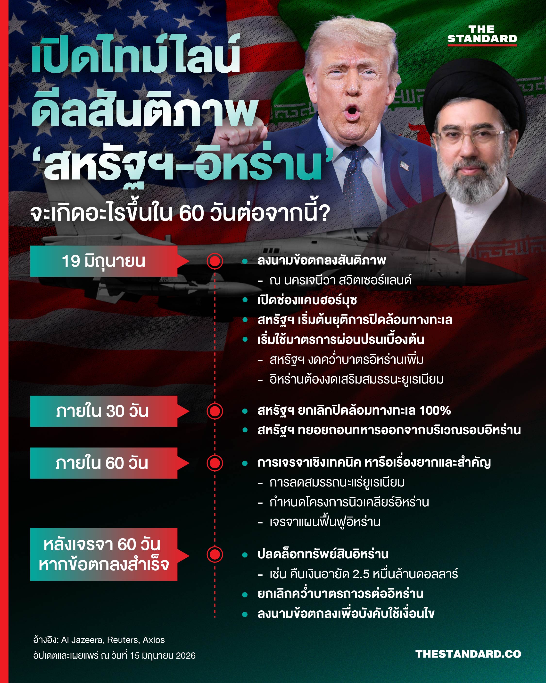 ภาพกราฟิกไทม์ไลน์ข้อตกลงสันติภาพสหรัฐฯ-อิหร่าน มีธงชาติและภาพผู้นำประกอบ 1