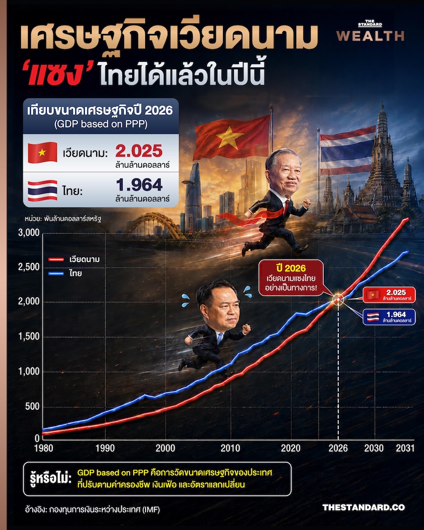 ภาพกราฟิกเปรียบเทียบขนาดเศรษฐกิจเวียดนามและไทย 1