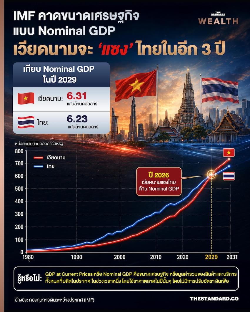 ภาพกราฟิกเปรียบเทียบขนาดเศรษฐกิจเวียดนามและไทย 2