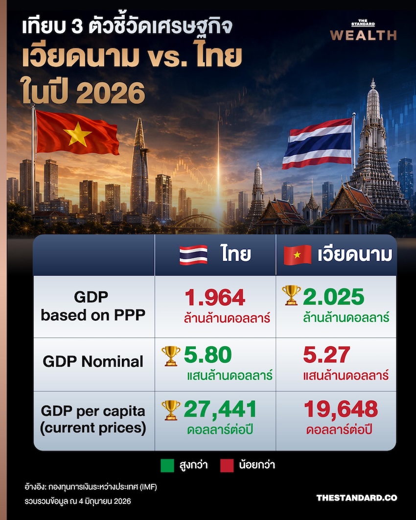 ภาพกราฟิกเปรียบเทียบขนาดเศรษฐกิจเวียดนามและไทย 3