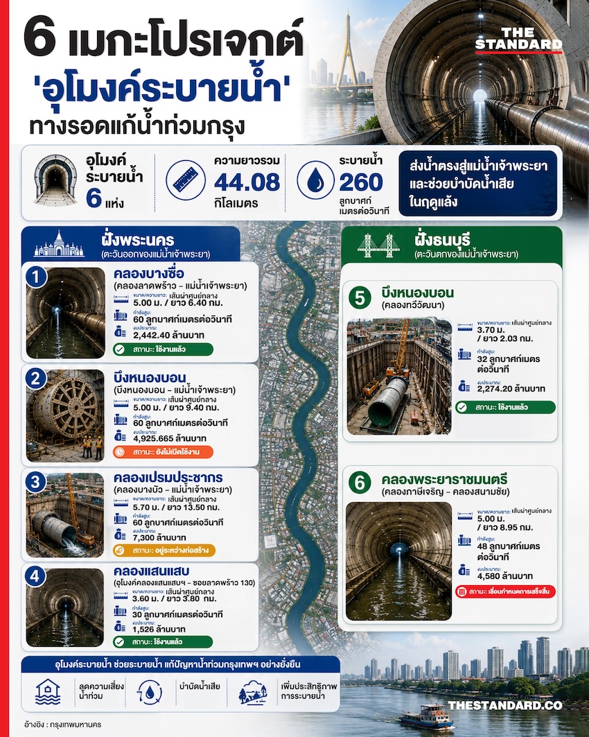 ภาพกราฟิกแสดงแผนที่กรุงเทพฯ และตำแหน่งของอุโมงค์ระบายน้ำ 6 แห่ง พร้อมข้อมูลสำคัญ 1