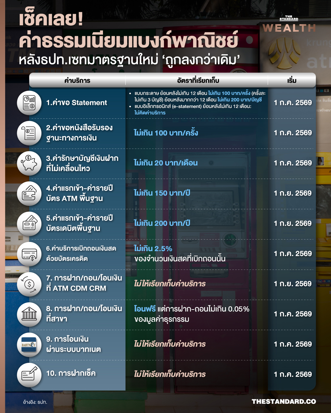 ภาพประกอบการปรับลดค่าธรรมเนียมธนาคารพาณิชย์โดยธนาคารแห่งประเทศไทย 1