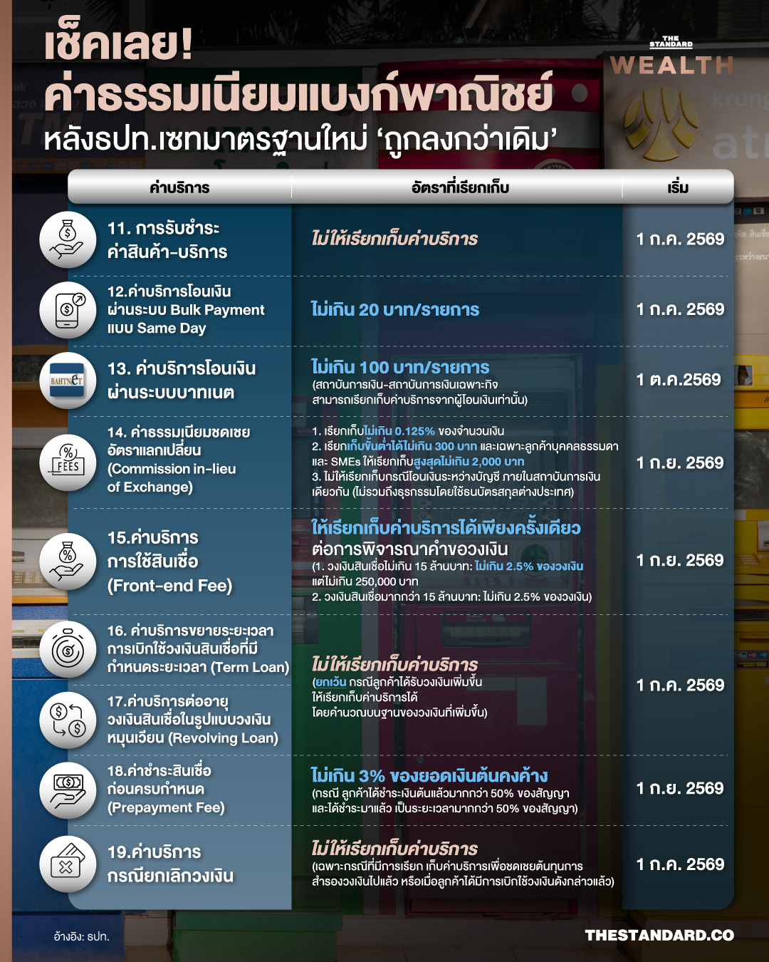 ภาพประกอบการปรับลดค่าธรรมเนียมธนาคารพาณิชย์โดยธนาคารแห่งประเทศไทย 2
