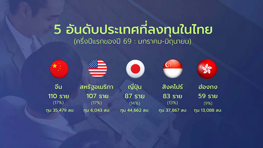 ภาพอินโฟกราฟิกสรุปสถิติธุรกิจครึ่งปี 2569 แสดงยอดจัดตั้งใหม่และปิดกิจการ 1