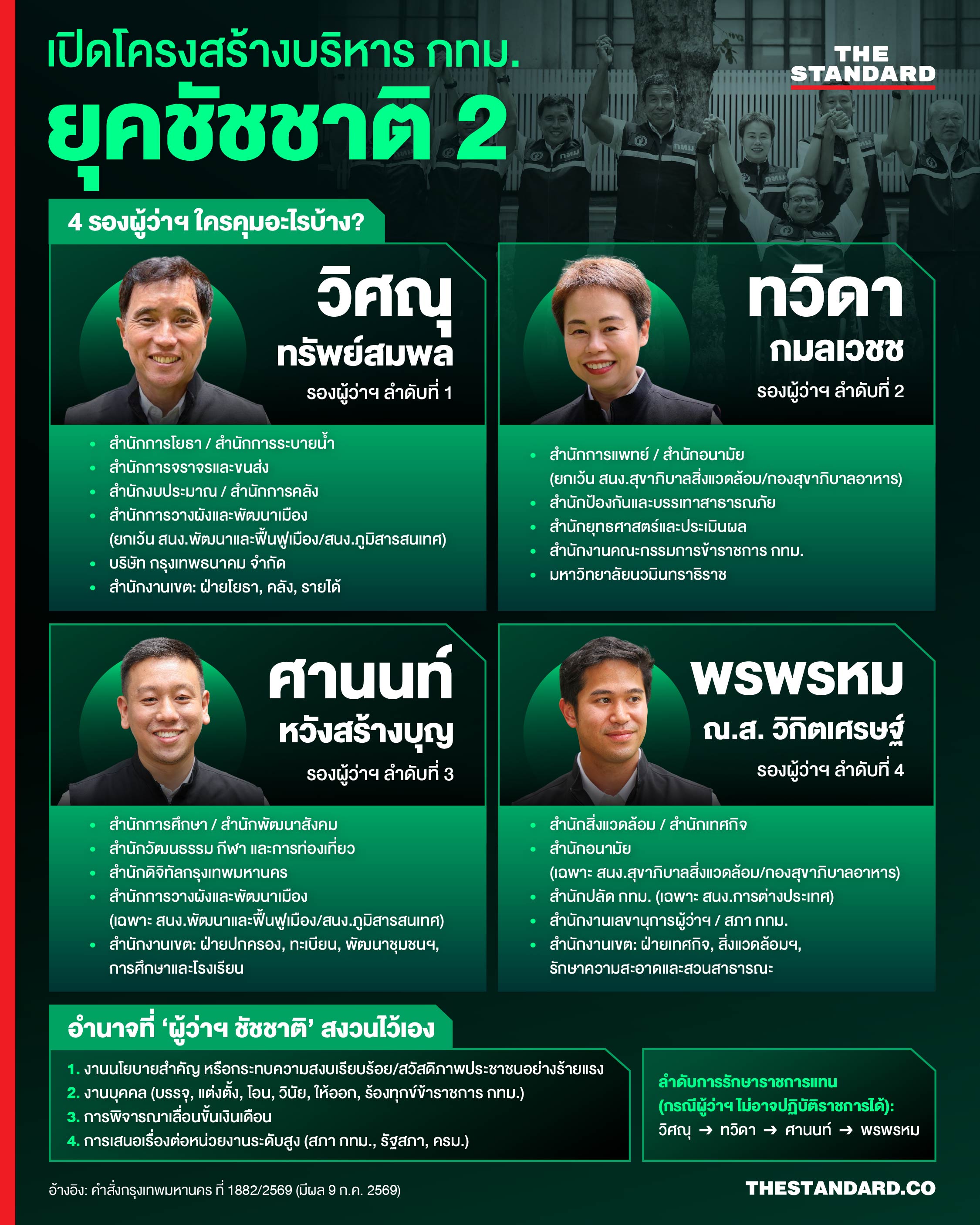 ภาพอินโฟกราฟิกโครงสร้างการบริหารงาน กทม. ยุคชัชชาติ สมัย 2 พร้อมแบ่งสายงาน 4 รองผู้ว่าฯ 1