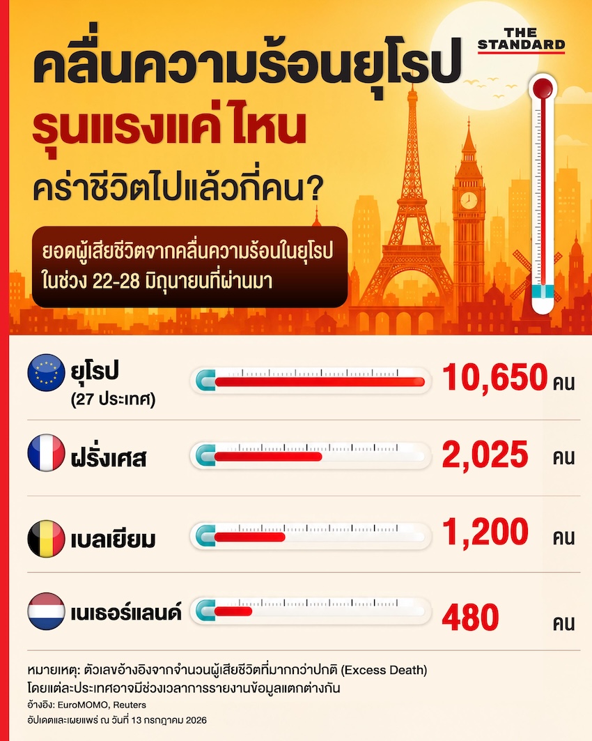 ภาพประกอบอินโฟกราฟิกแสดงผลกระทบจากคลื่นความร้อนในยุโรปและจำนวนผู้เสียชีวิต 1