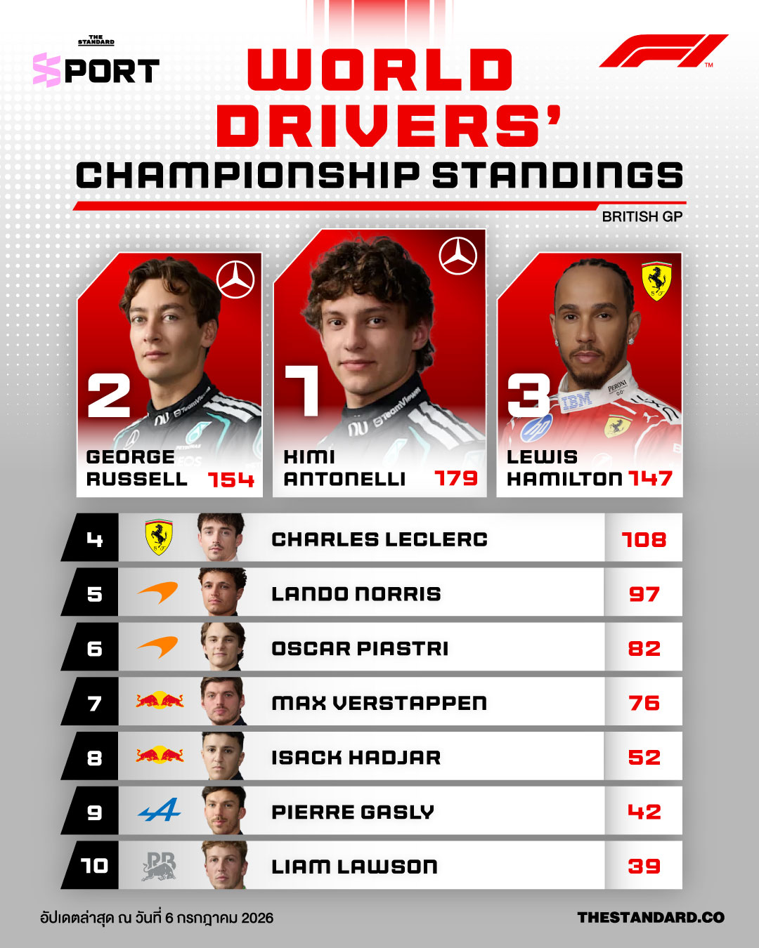 ภาพกราฟิกแสดงตารางคะแนนสะสมนักแข่ง F1 World Drivers’ Championship หลังจบการแข่งขัน British Grand Prix 2026 พร้อมรูปนักแข่ง 1