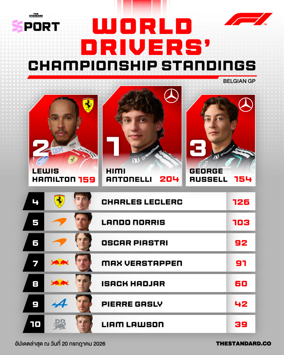 ภาพ คิมิ อันโตเนลลี นักแข่ง F1 หลังคว้าชัยชนะที่สนามสปา-ฟรังก์คอร์ฌอง ในรายการ Belgian Grand Prix 2026 1