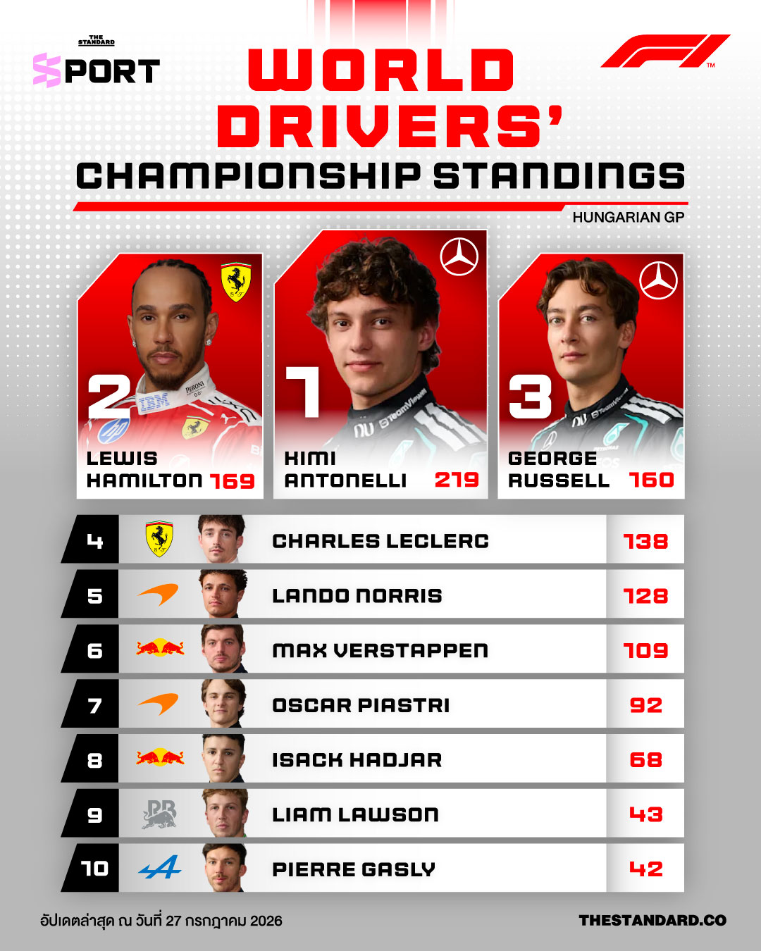 ตารางคะแนนสะสมนักขับ F1 World Drivers' Championship หลัง Hungarian GP 2026 1
