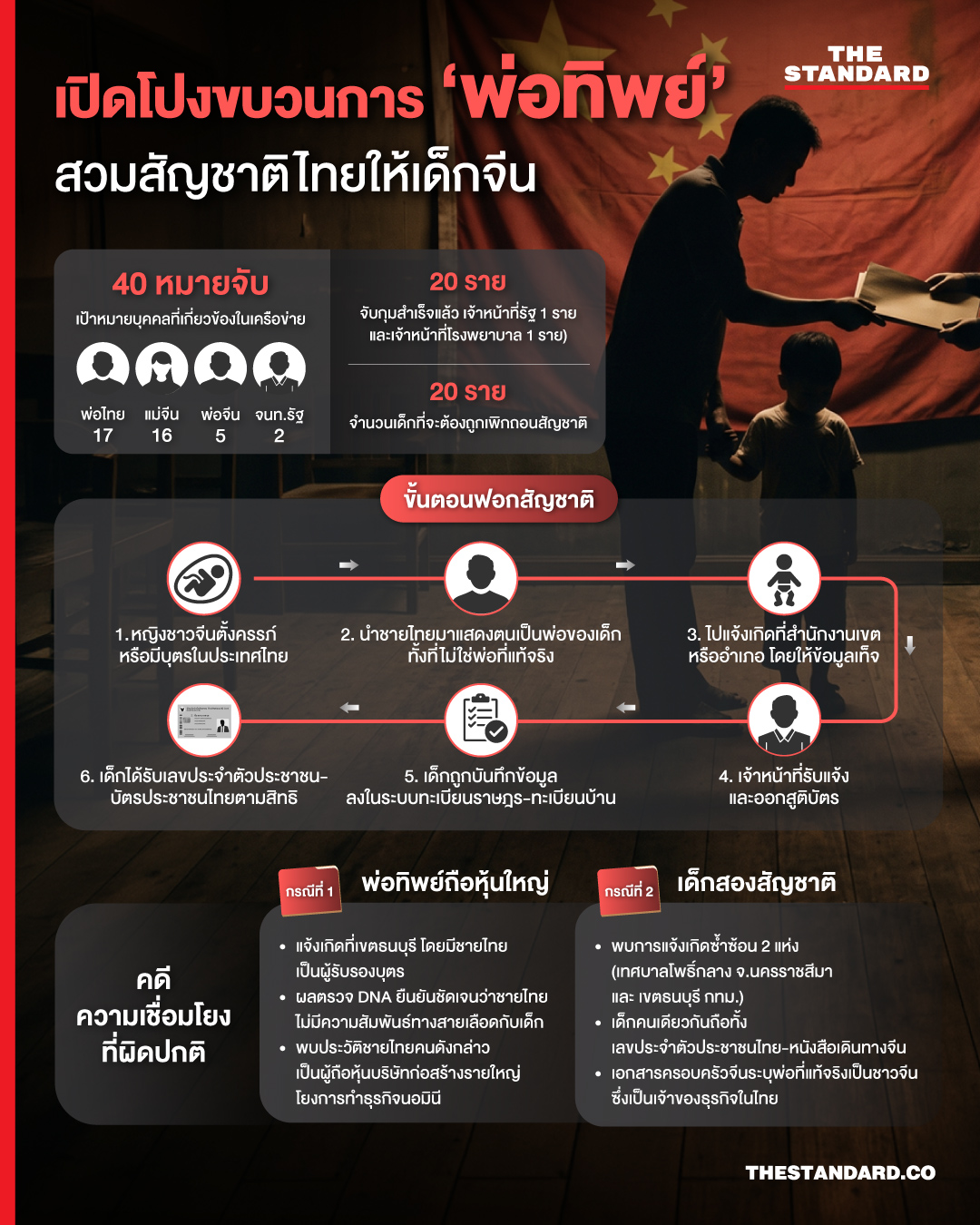 ภาพกราฟิกแสดงขบวนการ ‘พ่อทิพย์’ สวมสิทธิสัญชาติไทยให้เด็กจีน 1