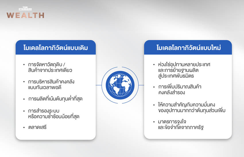 ภาพแสดงแนวคิดโลกการลงทุนที่เปลี่ยนจาก Just-in-Time สู่ Just-in-Case เน้นความยืดหยุ่นและความหลากหลาย 1