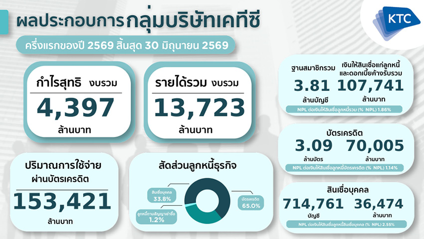 ภาพกราฟิกแสดงผลประกอบการเคทีซีครึ่งปีแรกและแผนธุรกิจ e-Broker 1