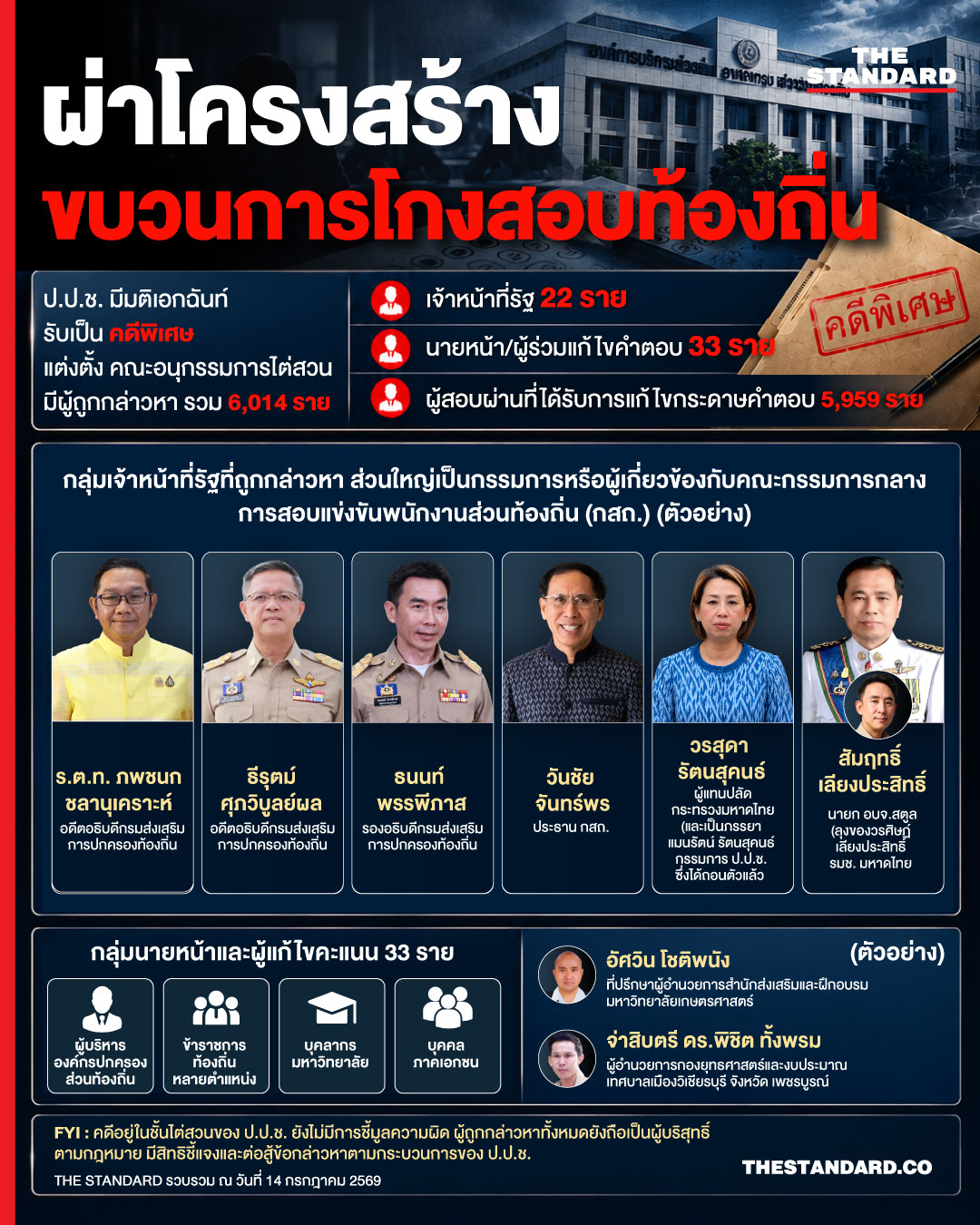 ภาพอินโฟกราฟิกสรุปโครงสร้างเครือข่ายทุจริตสอบท้องถิ่นที่ ป.ป.ช. รับเป็นคดีพิเศษ 1