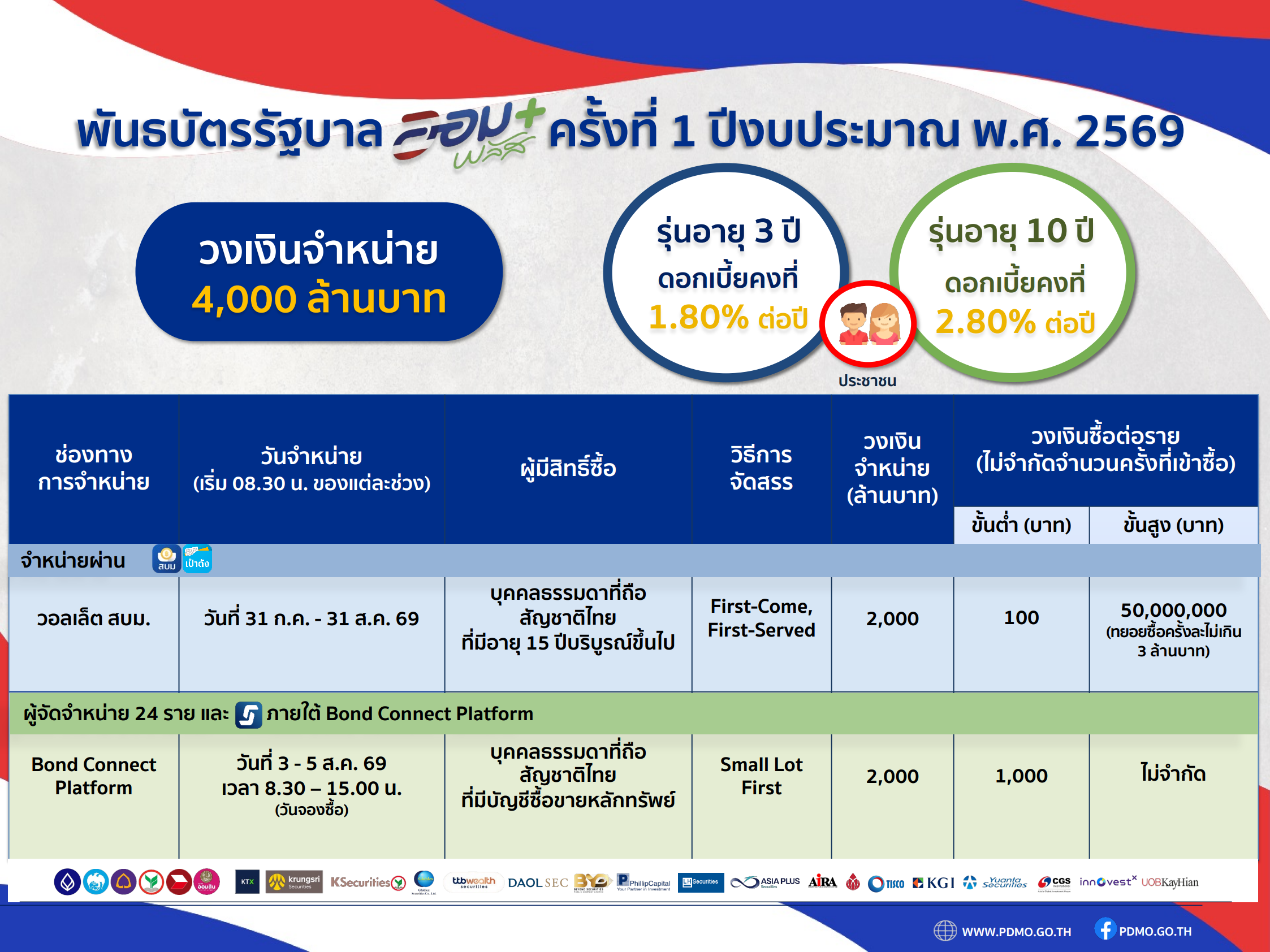 พันธบัตรออมพลัส