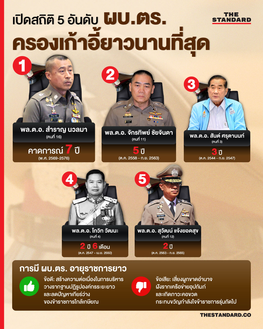 ภาพประกอบแสดงรายชื่อ 5 ผู้บัญชาการตำรวจแห่งชาติที่ครองตำแหน่งยาวนานที่สุด พร้อมรูป พล.ต.อ. สำราญ นวลมา 1