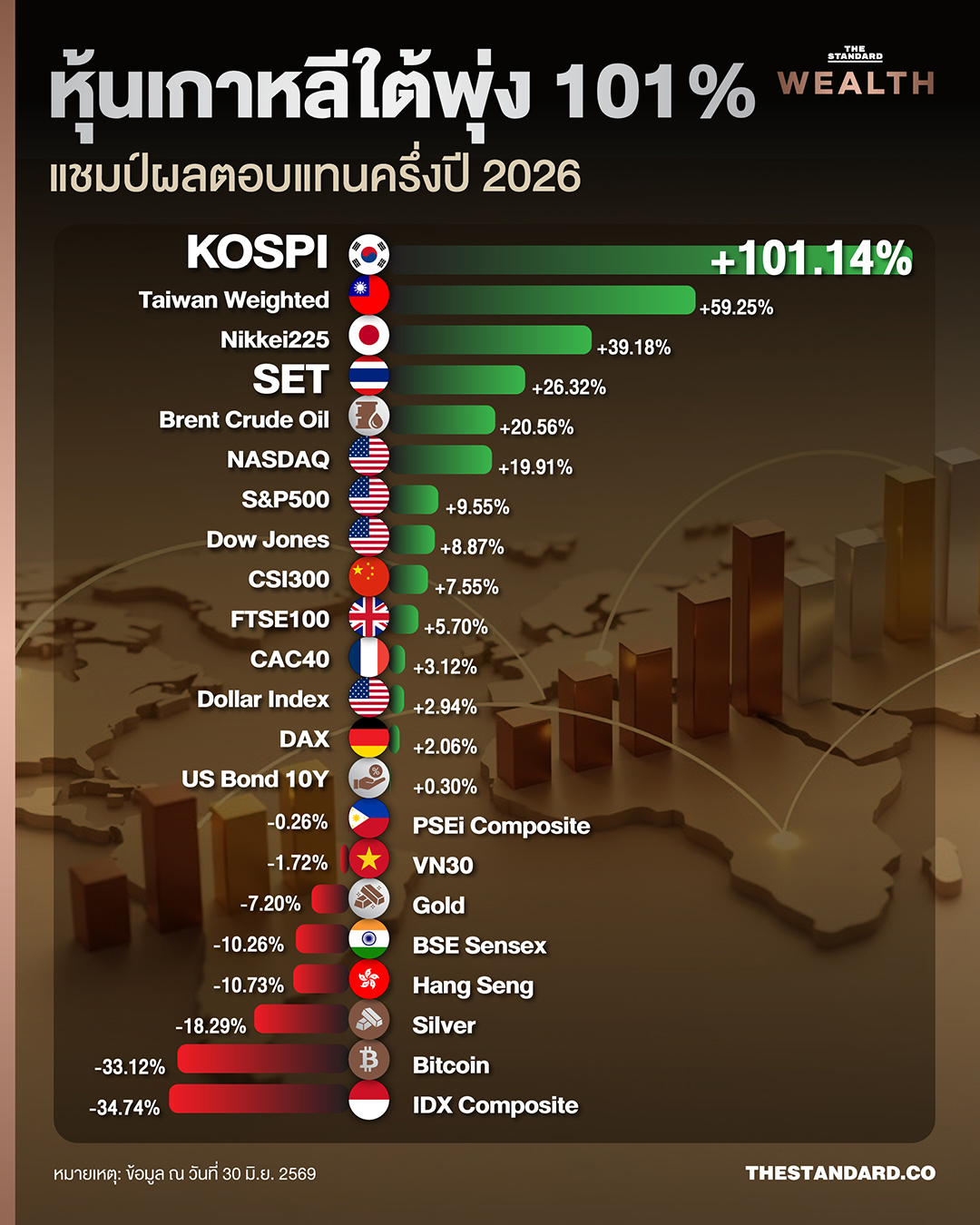 ภาพอินโฟกราฟิกแสดงผลตอบแทนสินทรัพย์ครึ่งปี 2026 โดยหุ้นเกาหลีใต้เป็นอันดับหนึ่ง และหุ้นอินโดนีเซียรั้งท้าย 1