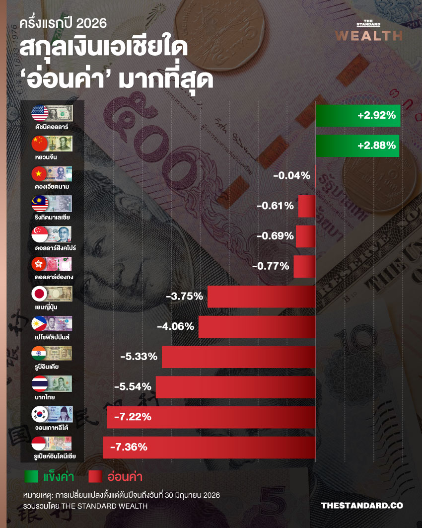 กราฟแท่งแสดงการเปลี่ยนแปลงค่าสกุลเงินเอเชียครึ่งแรกปี 2026 โดยเงินบาทอ่อนค่า 5.54% 1